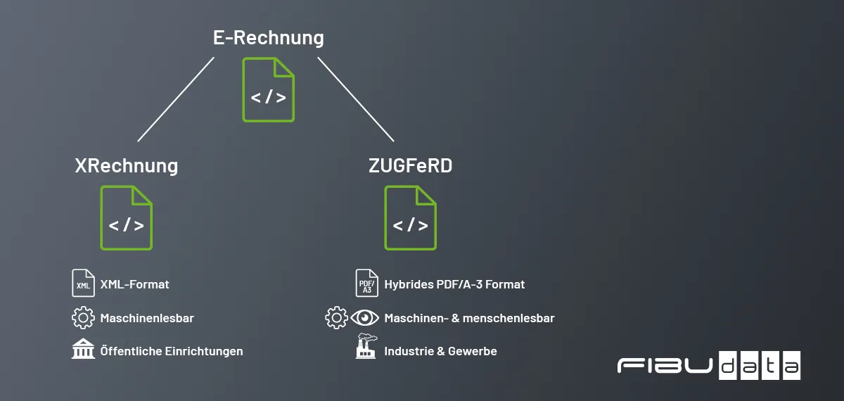 Grafik erklärt was eine E-Rechnung ist
