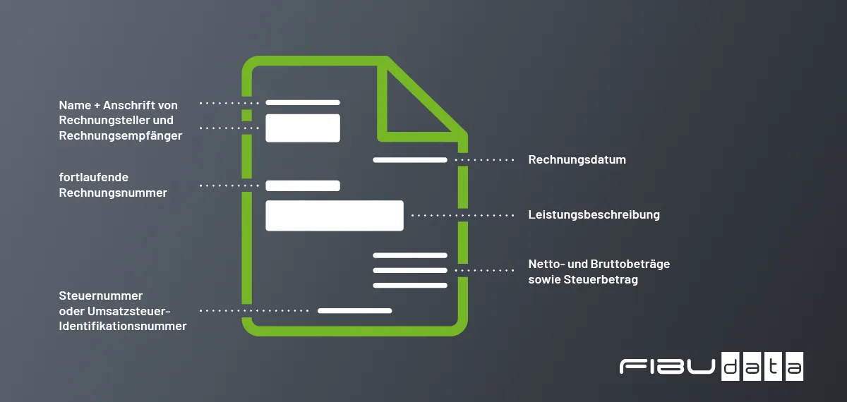 software-e-rechnung-angaben Grafik zeigt gesetzliche Anforderungen an E Rechnungen